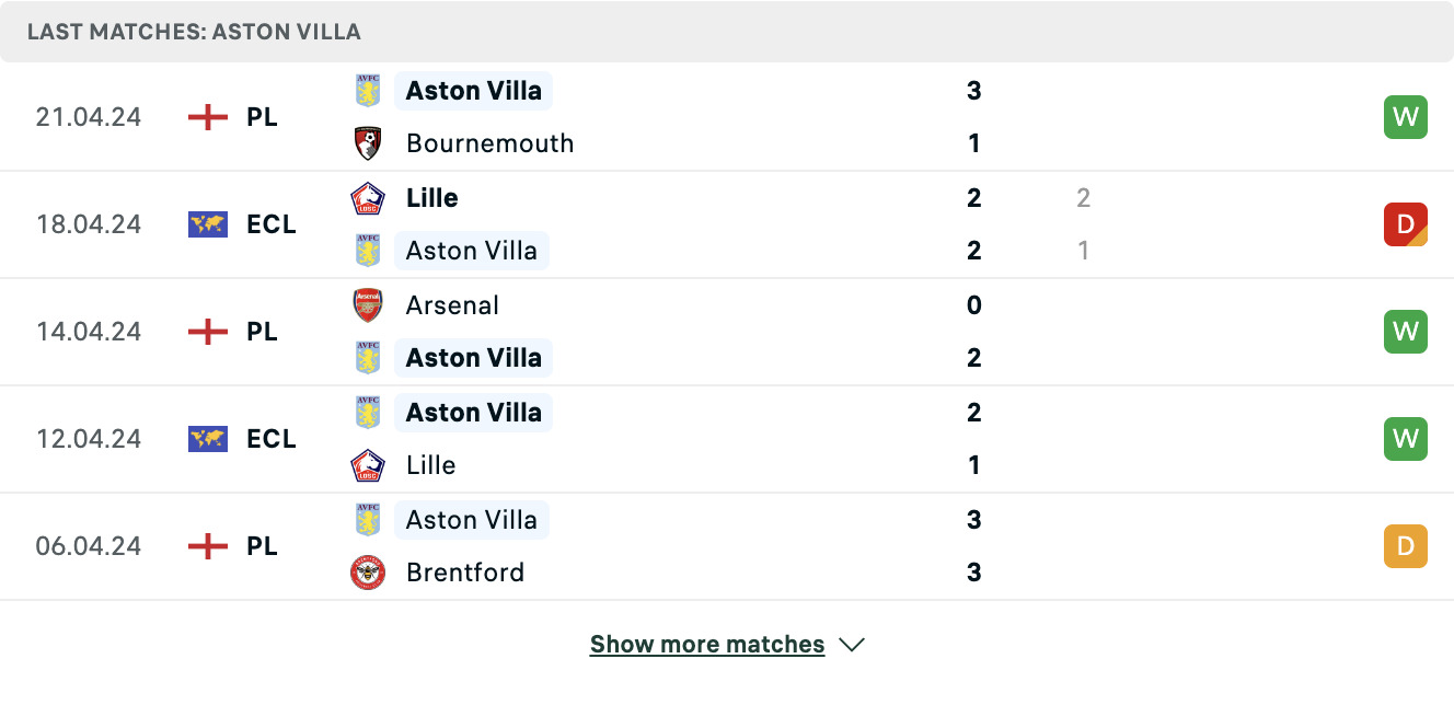 Kết quả các trận gần đây của Aston Villa