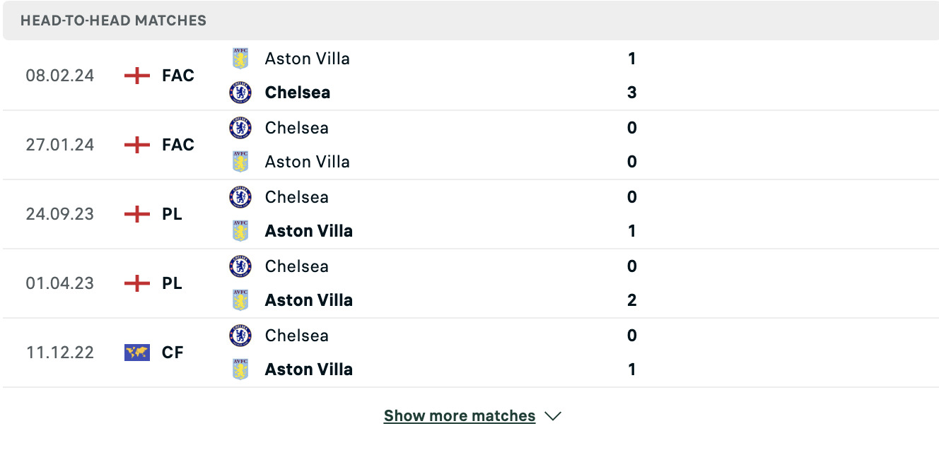 Kết quả các trận đối đầu gần nhất của Aston Villa vs Chelsea