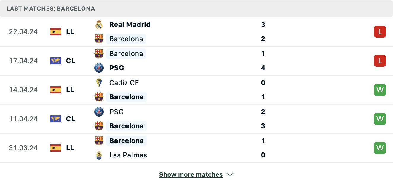 Kết quả các trận gần đây của Barcelona