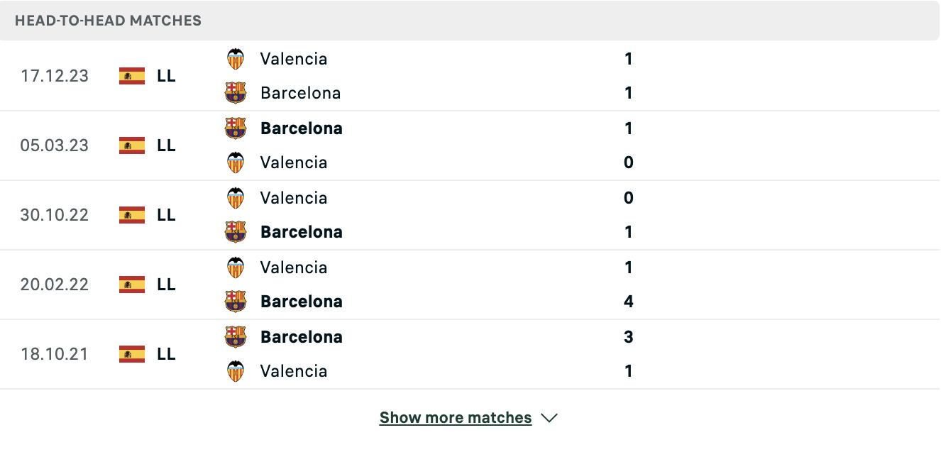 Kết quả các trận đối đầu gần nhất của Barcelona vs Valencia