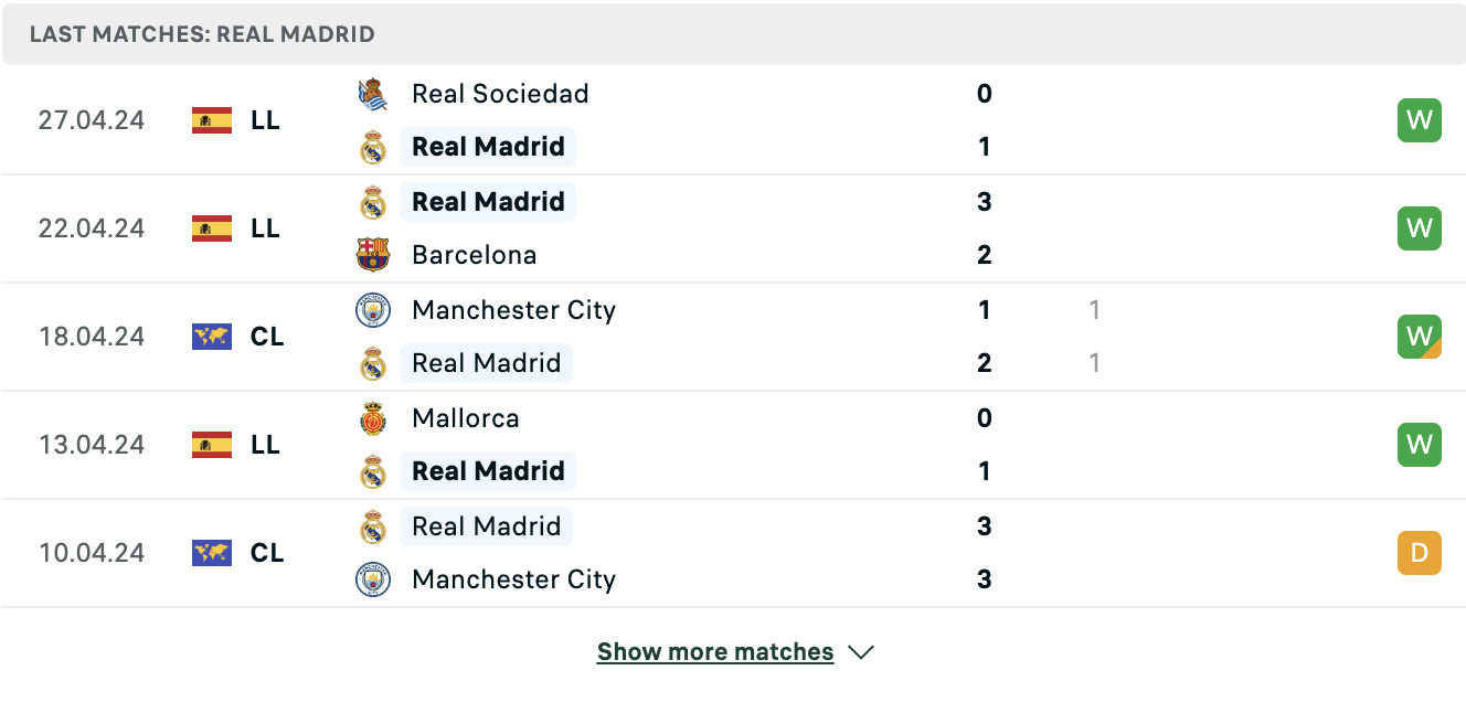 Kết quả các trận gần đây của Real Madrid