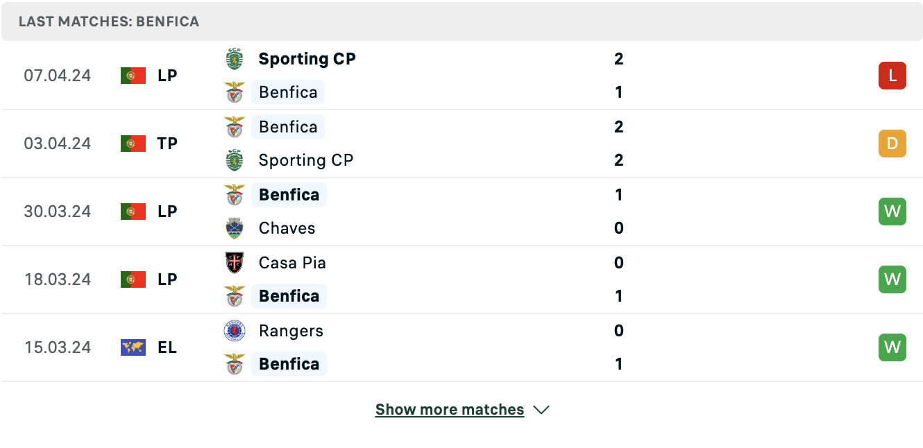 Kết quả các trận gần đây của Benfica