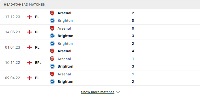 Kết quả các trận đối đầu gần nhất của Brighton vs Arsenal