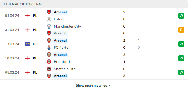 Kết quả các trận gần đây của Arsenal