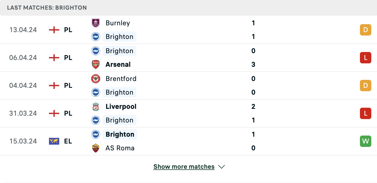Kết quả các trận gần đây của Brighton
