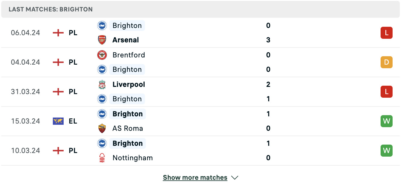 Kết quả các trận gần đây của Brighton