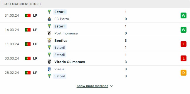 Kết quả các trận gần đây của Estoril