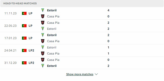 Kết quả các trận đối đầu gần nhất của Casa Pia vs Estoril