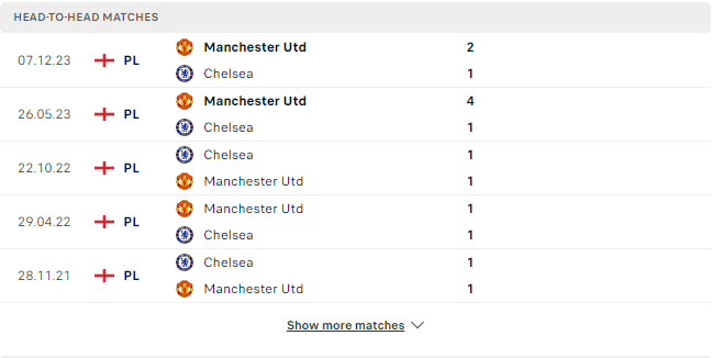 Kết quả các trận đối đầu gần nhất của Chelsea vs Man Utd
