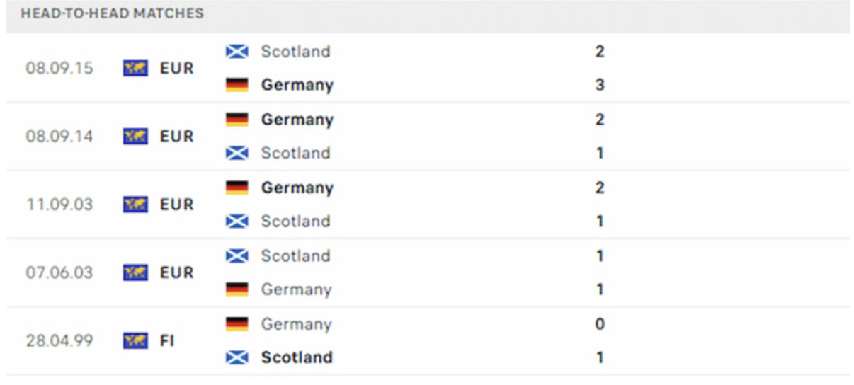 Kết quả các trận đối đầu gần nhất của Đức vs Scotland