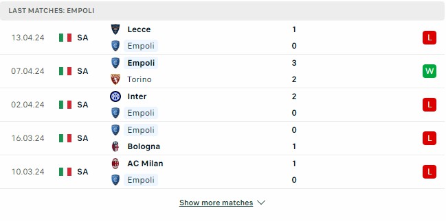 Kết quả các trận gần đây của Empoli