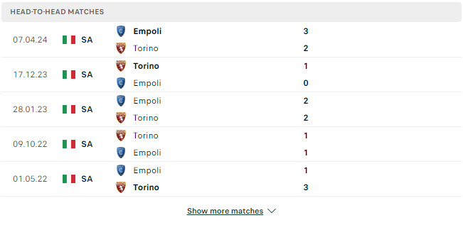Kết quả các trận đối đầu gần nhất của Empoli vs Torino