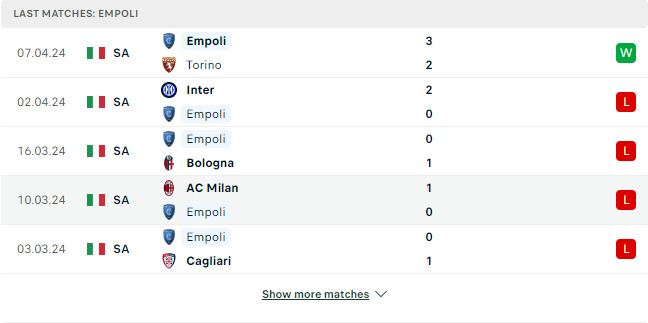 Kết quả các trận gần đây của Empoli