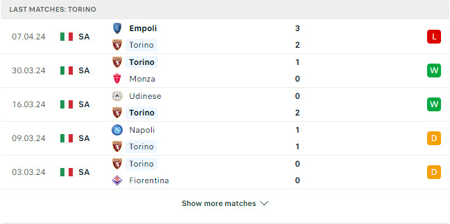 Kết quả các trận gần đây của Torino