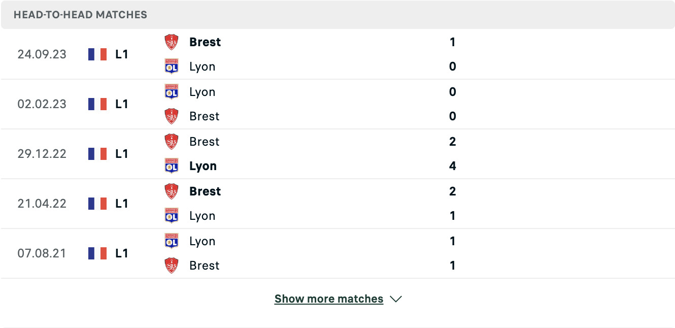 Kết quả các trận đối đầu gần nhất của Lyon vs Brest