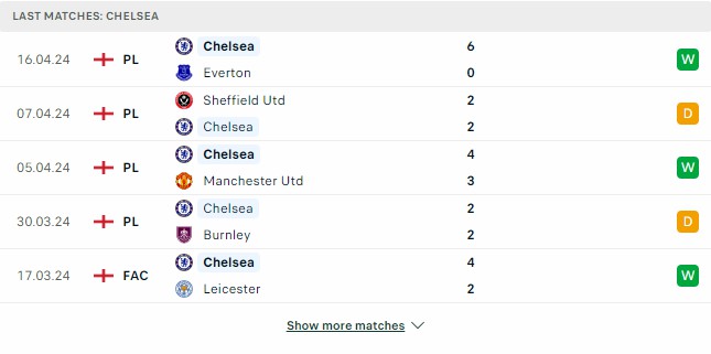 Kết quả các trận gần đây của Chelsea