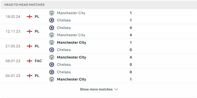 Kết quả các trận đối đầu gần nhất của Man City vs Chelsea