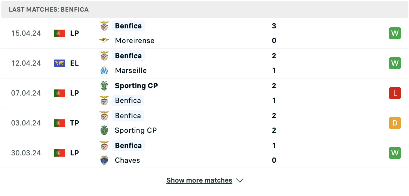Kết quả các trận gần đây của Benfica