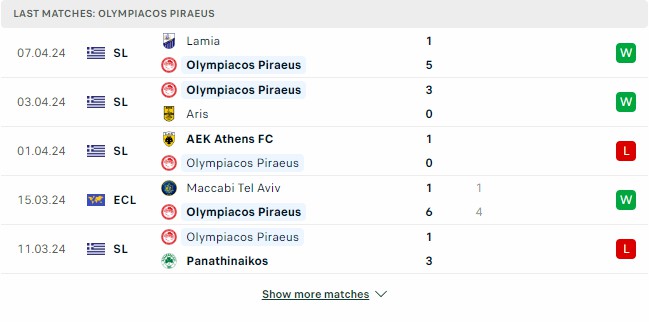 Kết quả các trận gần đây của Olympiacos