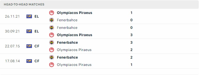 Kết quả các trận đối đầu gần nhất của Olympiacos vs Fenerbahce