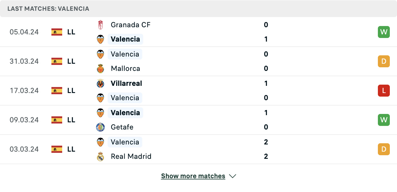 Kết quả các trận gần đây của Valencia