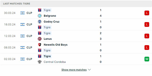Kết quả các trận gần đây của Tigre