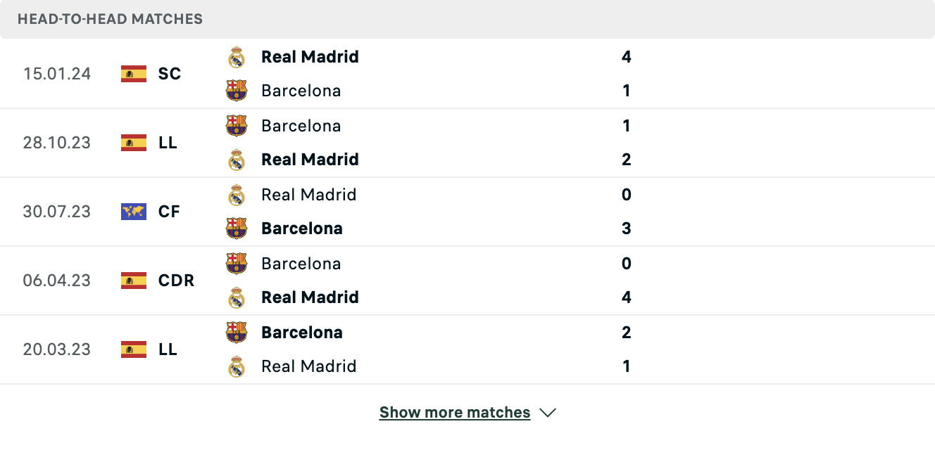 Kết quả các trận đối đầu gần nhất của Real Madrid vs Barcelona