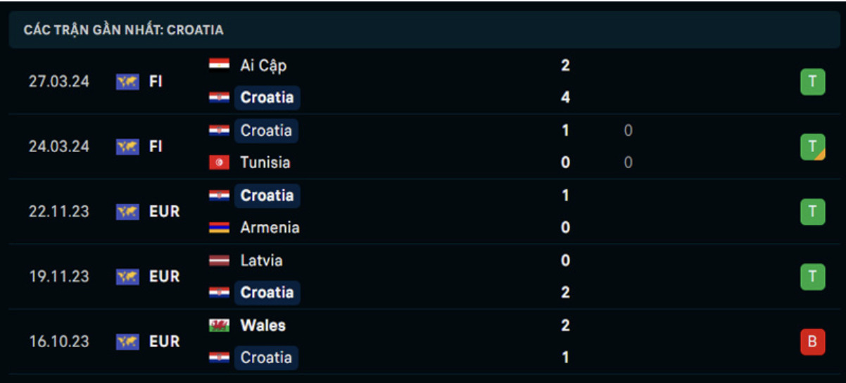 Kết quả các trận gần đây của Croatia