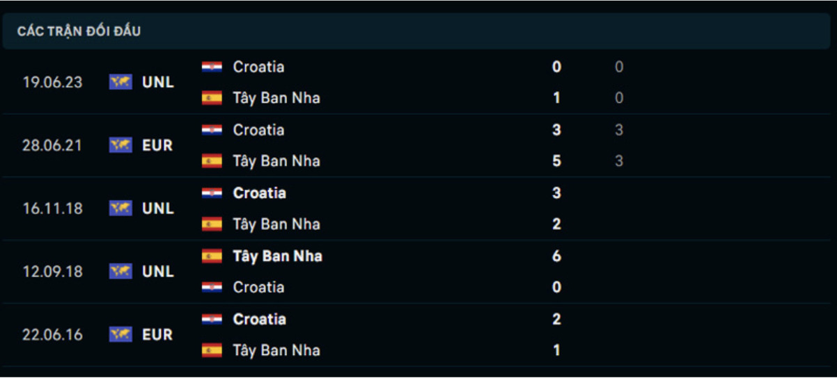 Kết quả các trận đối đầu gần nhất của Tây Ban Nha vs Croatia