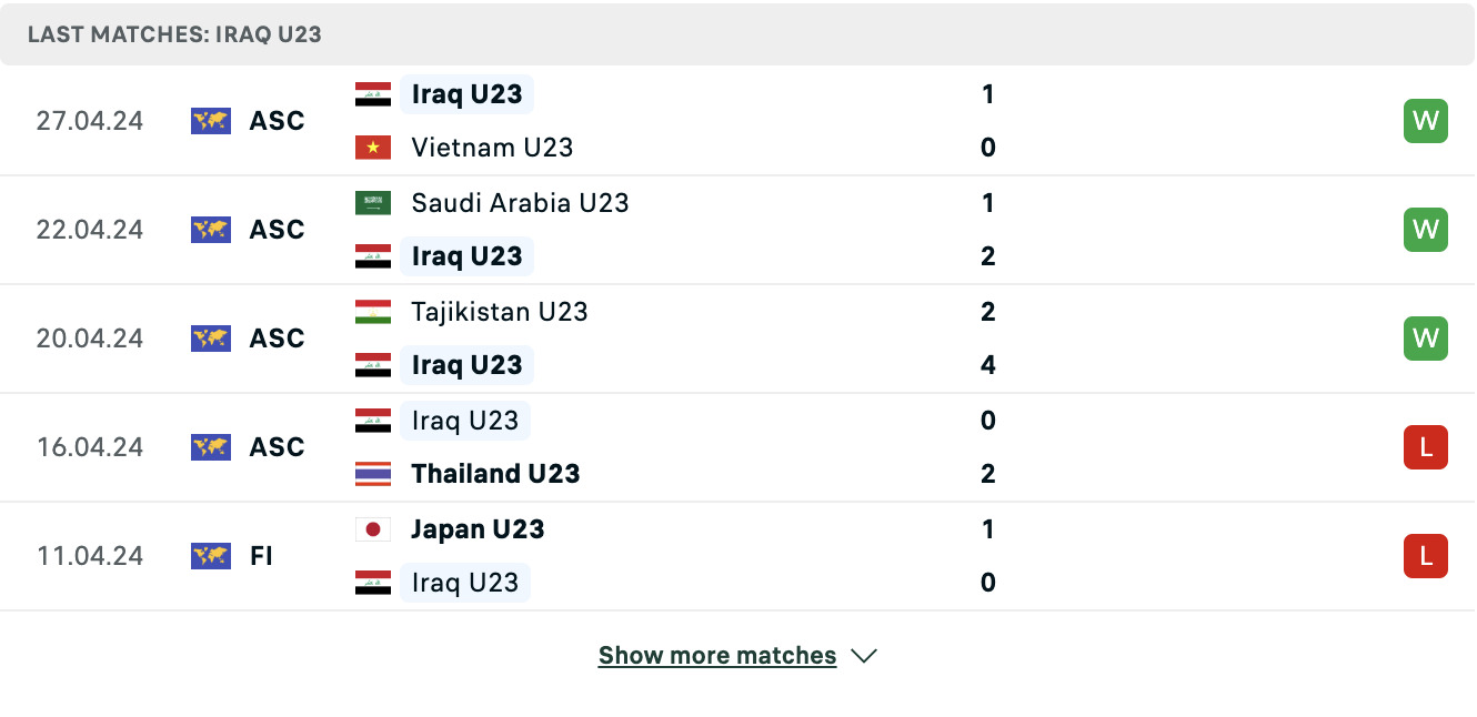 Kết quả các trận gần đây của U23 Iraq