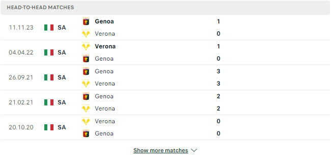 Kết quả các trận đối đầu gần nhất của Verona vs Genoa