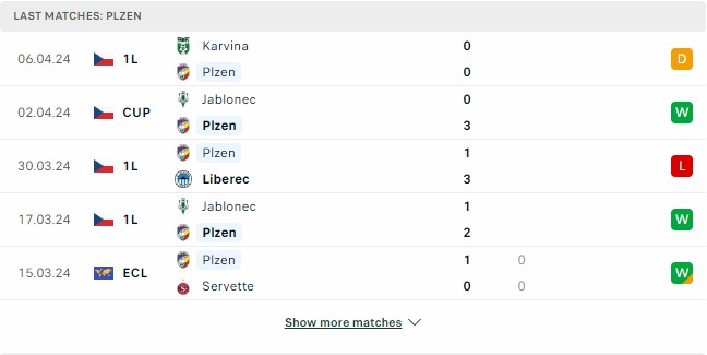 Kết quả các trận gần đây của Viktoria Plzen