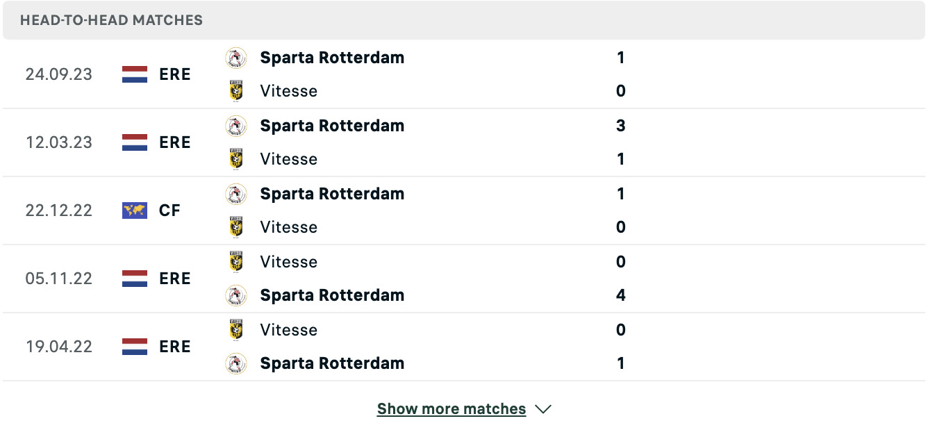 Kết quả các trận đối đầu gần nhất của Vitesse vs Sparta
