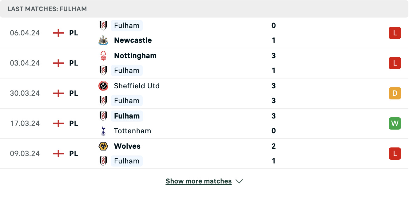 Kết quả các trận gần đây của Fulham