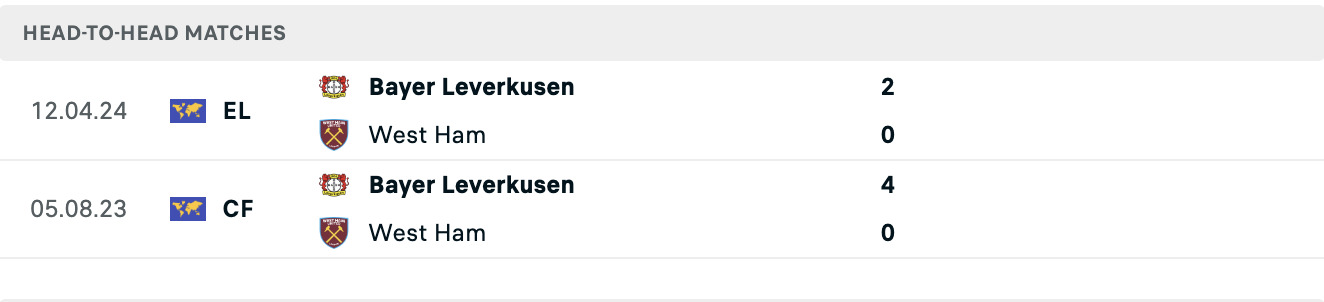 Kết quả các trận đối đầu gần nhất của West Ham vs Leverkusen