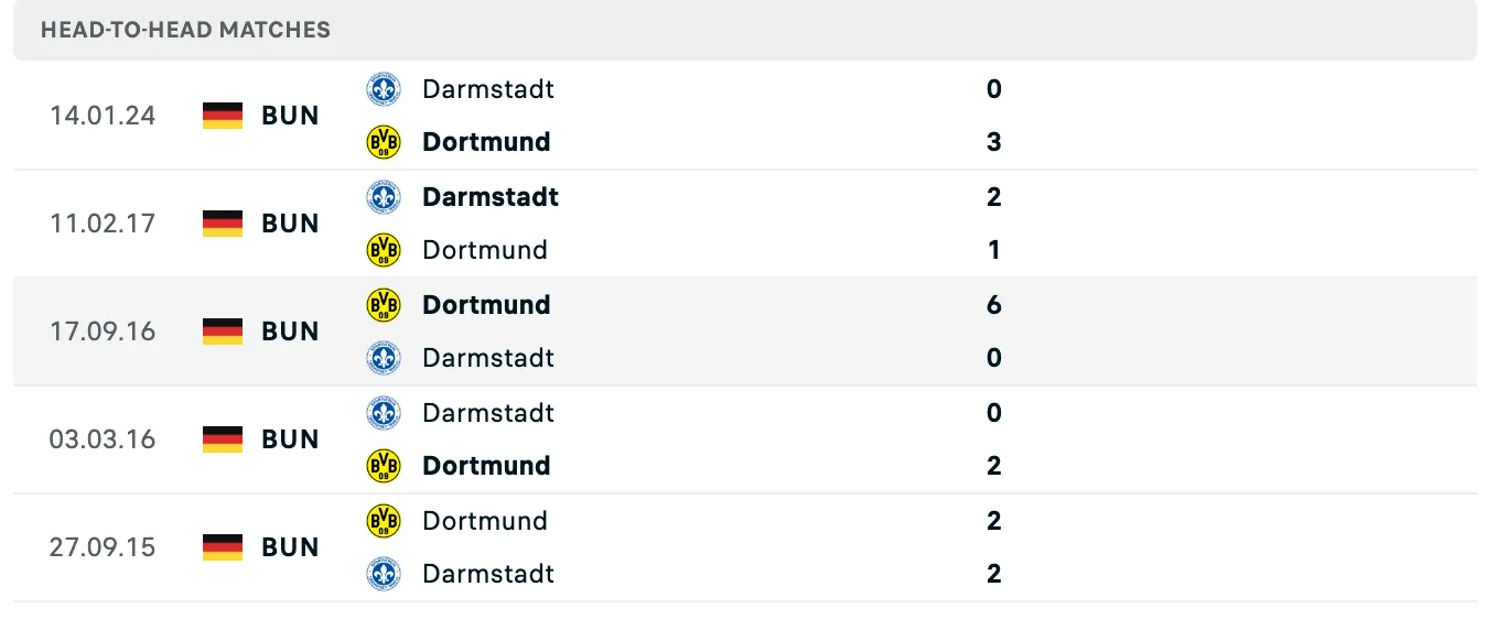 Kết quả các trận đối đầu gần nhất của Dortmund vs Darmstadt