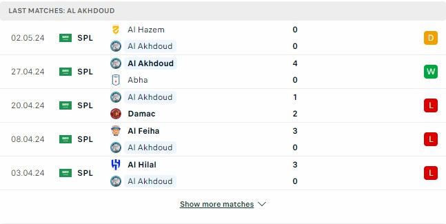 Kết quả các trận gần đây của Al Akhdoud
