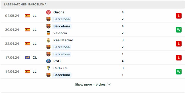 Kết quả các trận gần đây của Barcelona