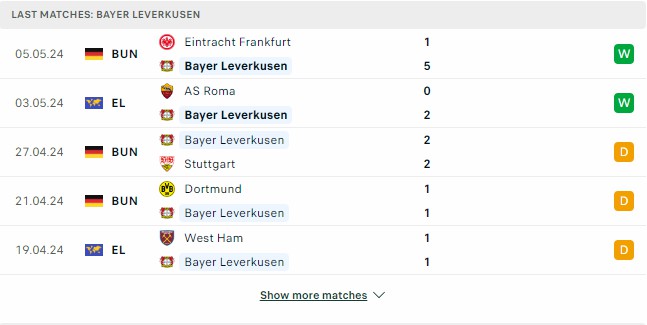Kết quả các trận gần đây của Bayer Leverkusen