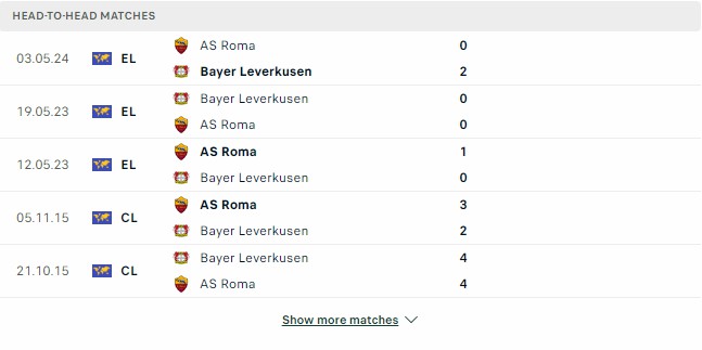 Kết quả các trận đối đầu gần nhất của Bayer Leverkusen vs Roma