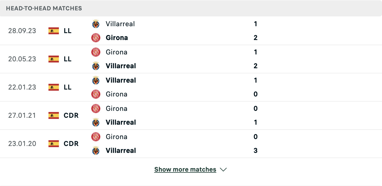 Kết quả các trận đối đầu gần nhất của Girona vs Villarreal