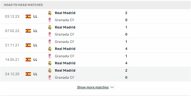 Kết quả các trận đối đầu gần nhất của Granada vs Real Madrid