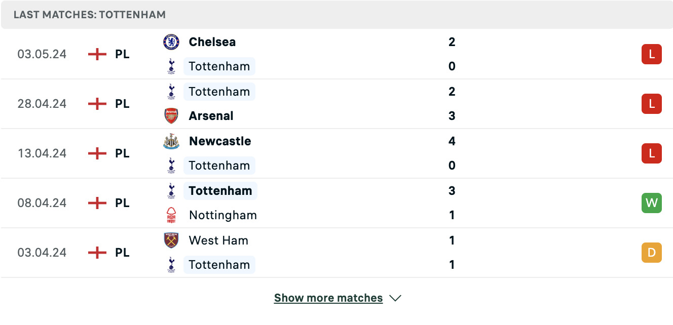 Kết quả các trận gần đây của Tottenham