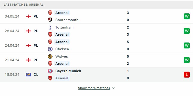 Kết quả các trận gần đây của Arsenal