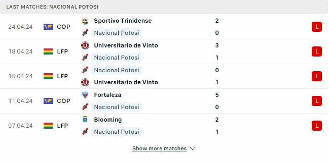 Kết quả các trận gần đây của Nacional Potosi