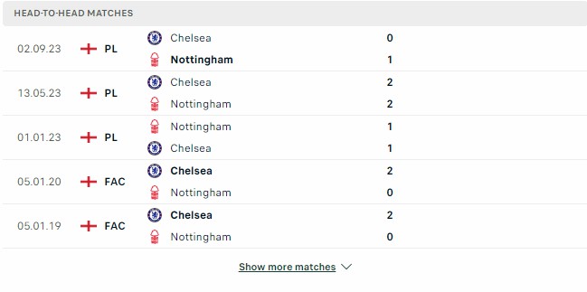 Kết quả các trận đối đầu gần nhất của Nottingham Forest vs Chelsea