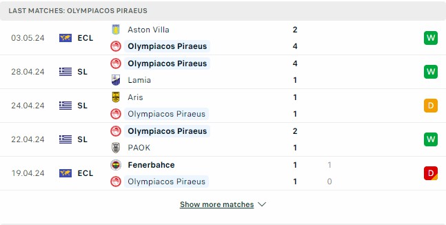 Kết quả các trận gần đây của Olympiacos