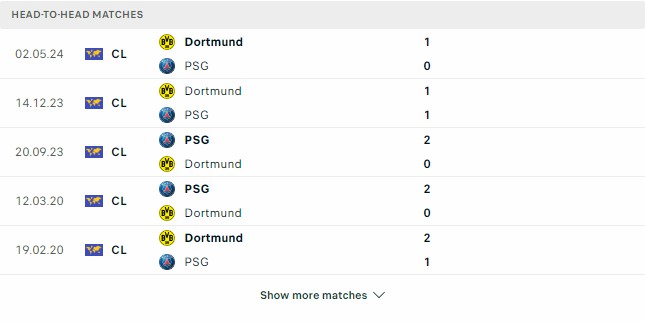 Kết quả các trận đối đầu gần nhất của PSG vs Dortmund