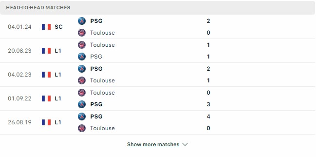 Kết quả các trận đối đầu gần nhất của PSG vs Toulouse