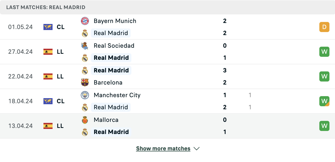 Kết quả các trận gần đây của Real Madrid